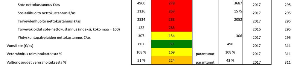 Esimerkki tunnuslukuvertailusta: veropohja ja