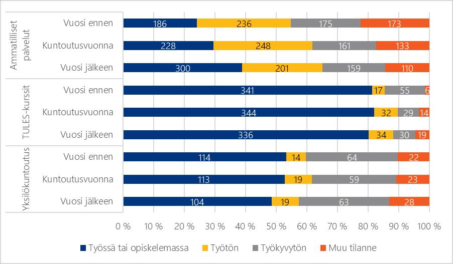 Vuonna 2016 kuntoutuksensa päättäneiden kuntoutujien rekisteriseuranta Kuntoutujan työelämäasema kuntoutusta ennen, kuntoutusvuonna ja vuosi kuntoutuksen jälkeen raportointiryhmittäin (N = 1403).