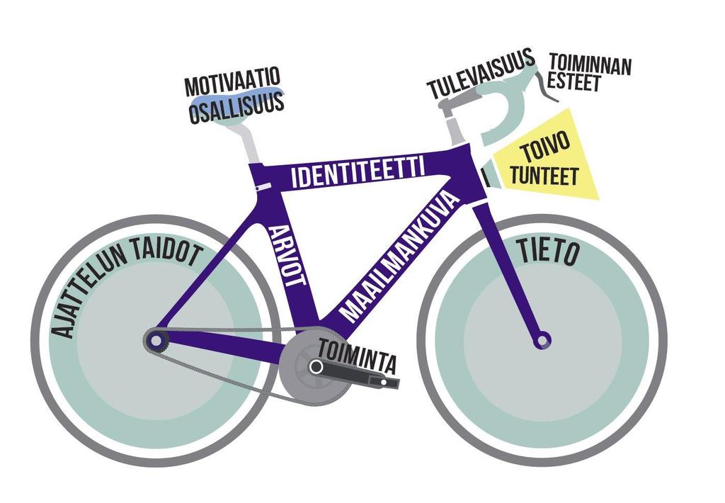 Tolppanen, Aarnio-Linnanvuori, Cantell & Lehtonen 2017 Kokonaisvaltaisen ilmastokasvatuksen malli Tieto ja ajattelun taidot Arvot,