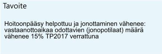 Terveyspalvelujen vastuualue Jonopotilaiden määrä 8 6 4 2 Jonopotilaiden määrä 7 349 Jonopotilaiden määrä arvo 7 4 Hoitoonpääsy helpottuu ja jonottaminen vähenee: vastaanottoaikaa odottavien