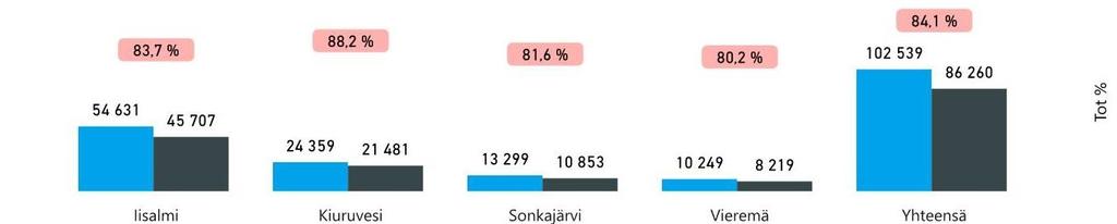 Kuntayhtymä Jäsenkuntien maksuosuudet (1 ) Palvelu Aikuispsykosos. Aikuissosiaalityö ESH ostettu oma ESH,tuotteistettu Hoito ja hoiva Kuntoutus Perhepalvelut Suun terveydenh.