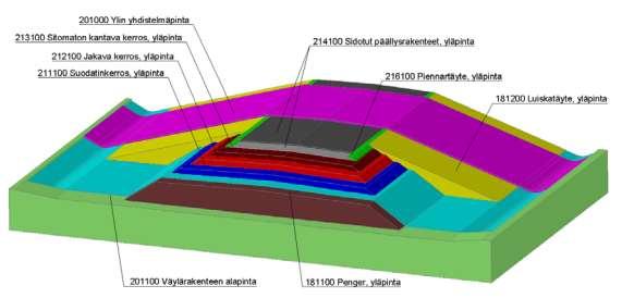 InfraBIM-nimikkeistö InfraBIM-nimikkeistö pohjautuu Infra2015-rakennusosanimikkeistöön. Nykyään käytössä oleva versio 1.