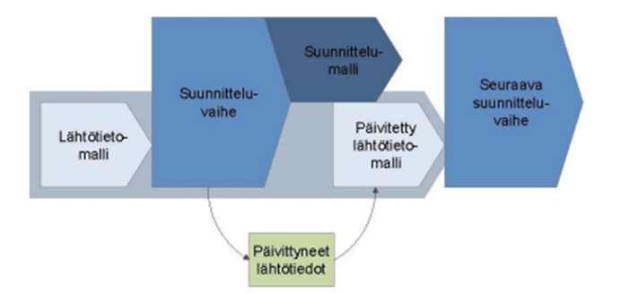 sekamuotoisen lähtöaineiston yhdenmukaistaminen. (Liukas Virtanen 2015; Kämäräinen 2018.