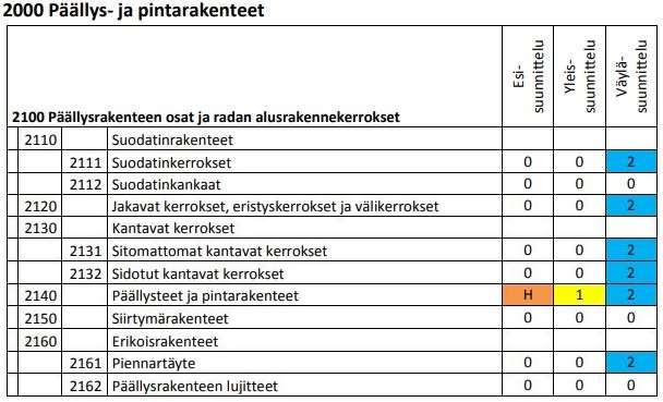 TAULUKKO 1. Esimerkki mallinnusohjeistustaulukosta (Janhunen Parantala Pienimäki 2015, 36) Mallinnuksen tarkkuustaso on taulukossa esitetty merkein 0, 1, 2, 3 ja H.