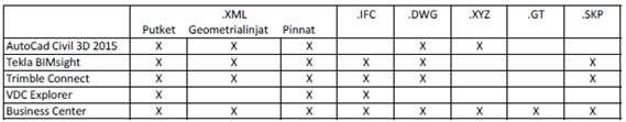 5 TUTKITUT SUUNNITTELUOHJELMISTOT Opinnäytetyön alkuvaiheessa tutkittiin, mitä tietomalliohjelmistoja on saatavilla internetistä lataamalla.