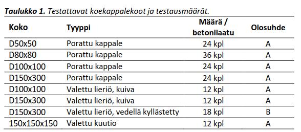 Osio 1: Koekappaleiden koon vaikutus Kappaleiden säilytysolosuhteissa sovelletaan standardin mukaista menettelyä: