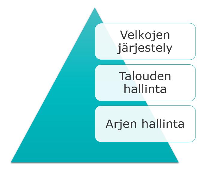 Juurisyy ja talous haltuun ennen kuin velkoja voidaan järjestellä Esim.