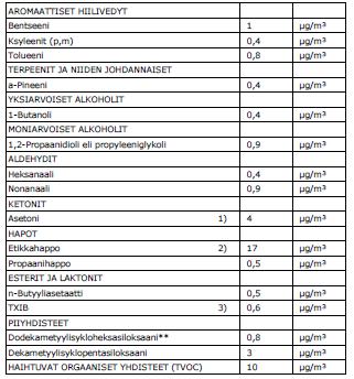 Näyte 2 luokkatila opettajainhuone Näytteessä todettiin esiintyvän seuraavia yhdisteitä: Laboratorioanalyysin perusteella näytteestä voidaan lausua seuraavaa: näytteessä esiintyvien yksittäisten