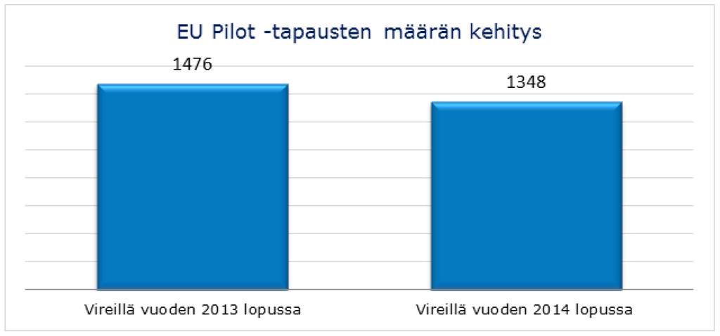 Seuraavasta kaaviosta ilmenevät tärkeimmät EU Pilot -tapauksia koskevat luvut vuonna 2014: 7 Vuonna 2014 pantiin vireille 1 208 uutta EU Pilot -tapausta.