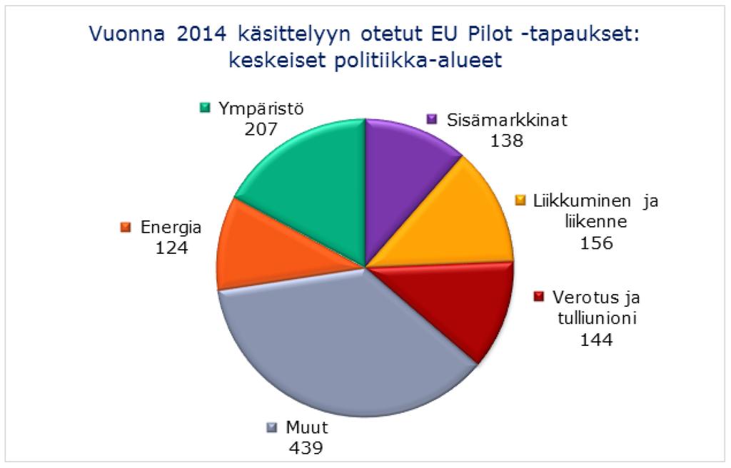 Seuraavasta ympyrädiagrammista käyvät ilmi politiikka-alat, joilla useimmat uudet EU Pilot -tapaukset pantiin vireille vuonna 2014. Vuonna 2014 käsiteltiin 1 336 EU Pilot -tapausta.