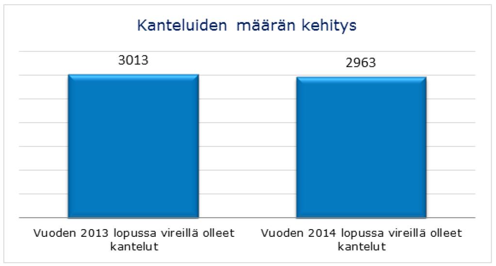 Seuraavassa kaaviossa on lisätietoja kansalaisten tekemistä kanteluista: 5 Vuonna 2014 rekisteröitiin 3 715 uutta kantelua.
