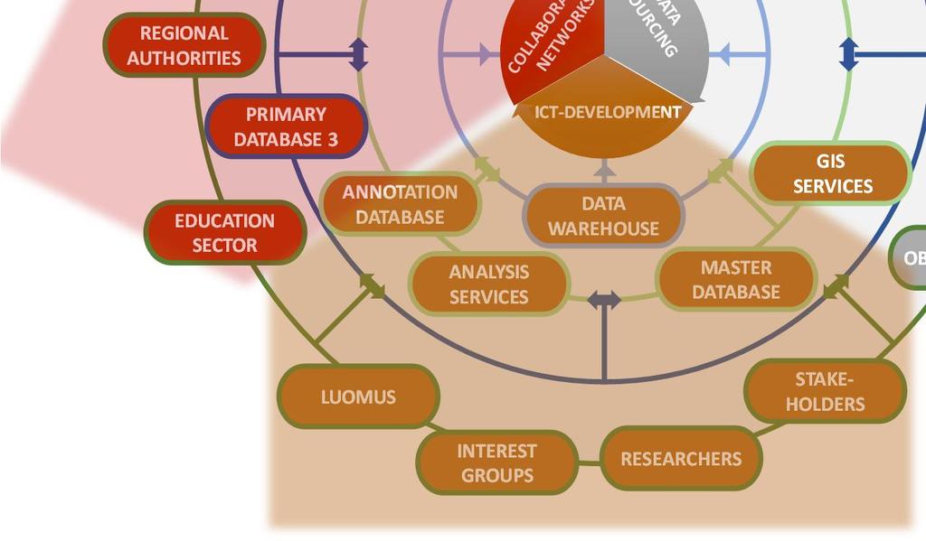 PRIMARY DATABASE 1 DNA BARCODING COLLECTION MGMT SYSTEM MASS DIGITISATION