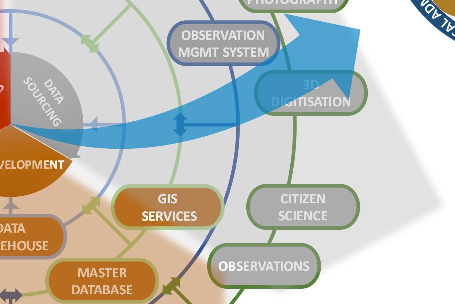 ANALYSIS SERVICES ICT-DEVELOPMENT DATA WAREHOUSE MASTER DATABASE GIS SERVICES