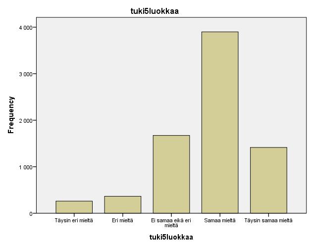 4 Kuvio 2. Tukimuuttuja Kuvio 2 osoittaa kuinka moni kokee, että luokkakaverit auttavat toisiaan ja saavat heiltä tukea. Kuviosta nähdään, että suuri osa on samaa mieltä tukemisen suhteen.