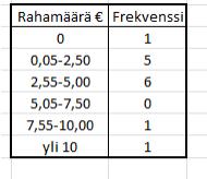 Edellä mainitut vastaukset voidaan jakaa esimerkiksi seuraaviin luokkiin ja määrittää samalla kunkin luokan frekvenssit: imovie-ohje: Siirrä Excel-taulukot ja -kuvaajat kuvina ipadille, jos ne eivät