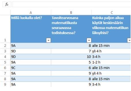 Tulosten käsittely: 1. Taulukon laatiminen: Tulokset ovat tallentuneet OneDriveen Excel-taulukkona.