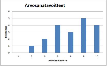 Laskekaa kyseiset suureet taulukkoonne. 2. Kuvaajan laatiminen: Tehkää taulukon tiedoista kaaviokuva (esim. pylväskaavio) seuraavasti: Valitkaa Muokkaa Työkirjaa, Muokkaa Excelissä (Ei siis onlinessa!