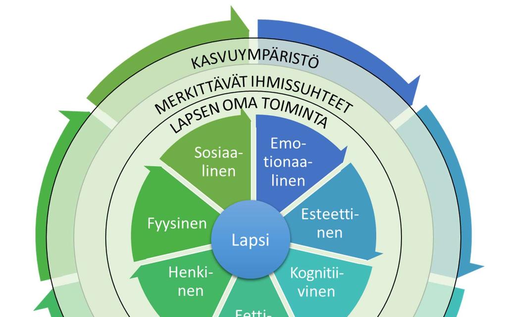 Kuvio 1. Lasten hyvinvoinnin ulottuvuudet ja edellytykset (Lähde: Pulkkinen, 2018b) Kuvion ytimessä on lapsi itse monipuolisesti kehittyvänä yksilönä voimavaroineen.