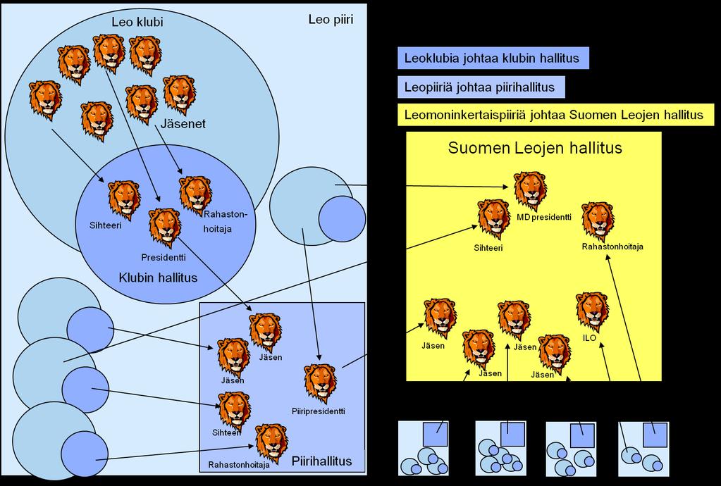 15. ORGANISAATIO Suomen Leojen organisaatiokaavio on esitetty yksinkertaisesti kuvassa 1.1. Musta nuoli osoittaa minkä jäseneksi leo tai klubi liittyy.