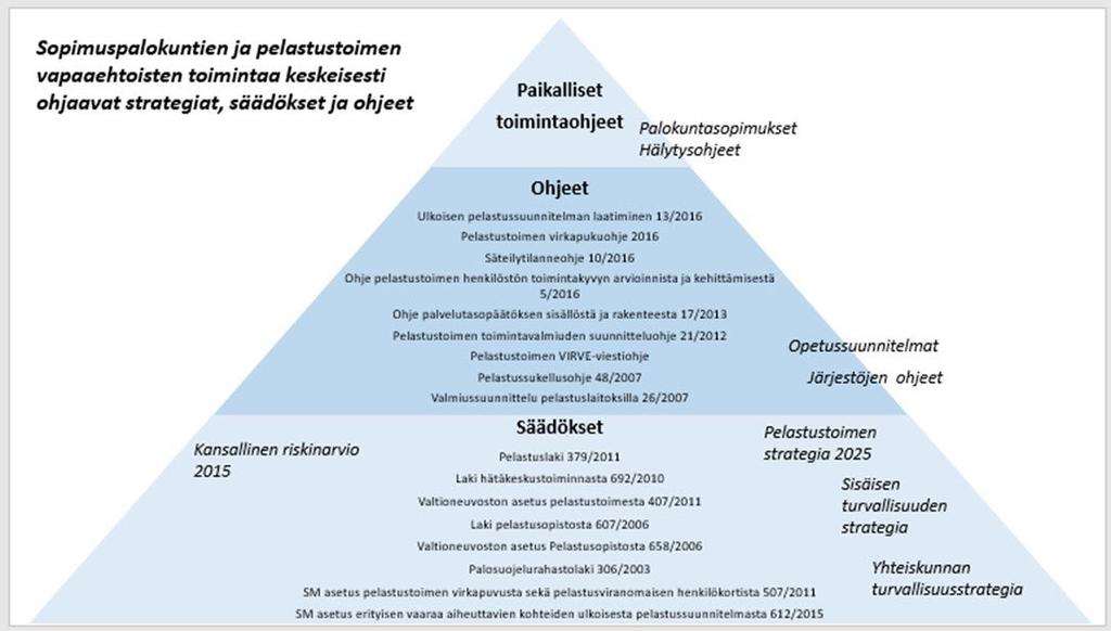 SOPIMUSPALOKUNTATOIMINNAN EDISTÄMINEN PELASTUSTOIMEN UUDISTUSHANKE TYÖRYHMÄN LOPPURAPORTTI 3 Sopimuspalokuntien ja pelastustoimen vapaaehtoisten toimintaa keskeisesti ohjaavat säädökset ja ohjeet