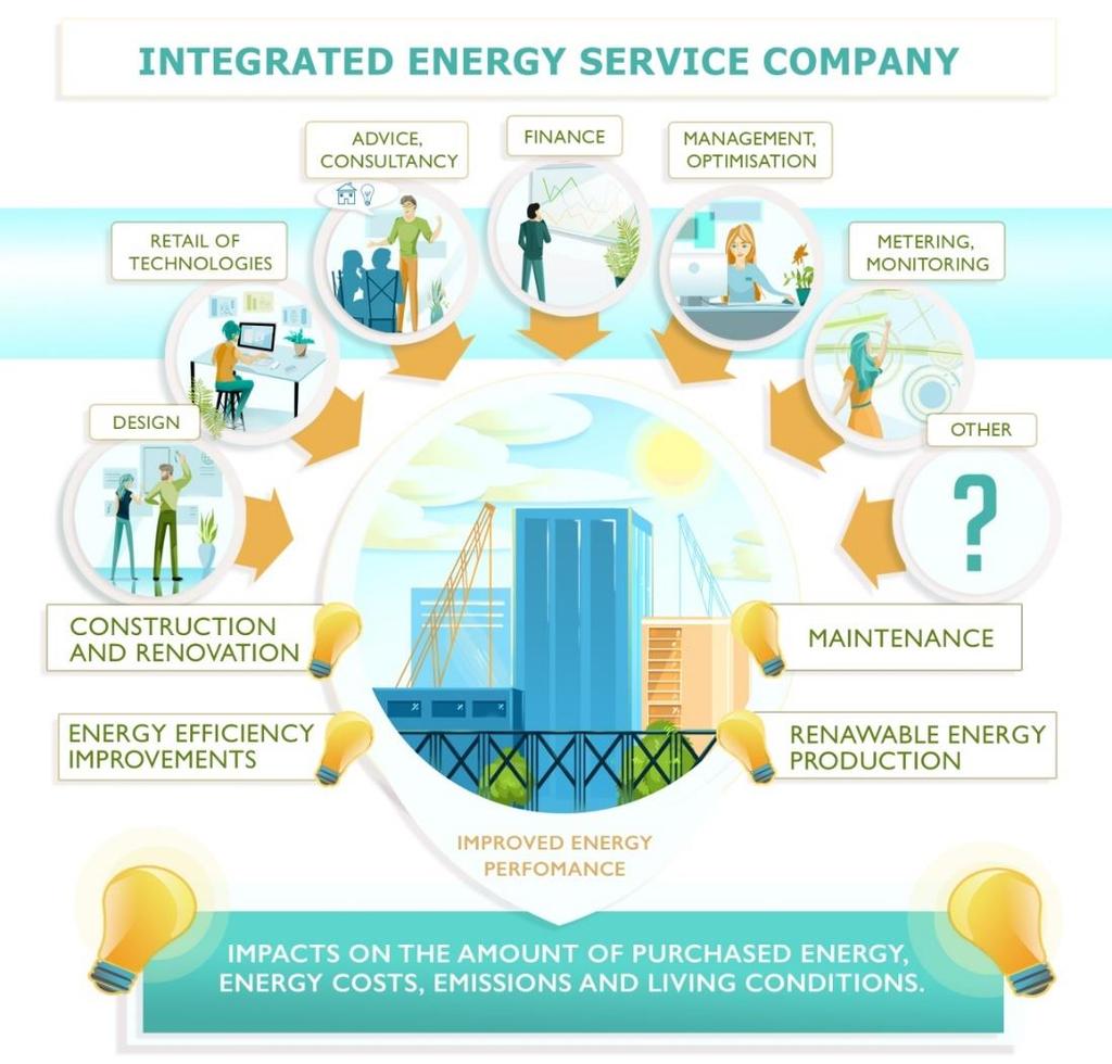 Energiapalveluyritysten ekosysteemit Neljä roolia ekosysteemin rakentamisessa: Ratkaisujen kokoaminen ja integrointi