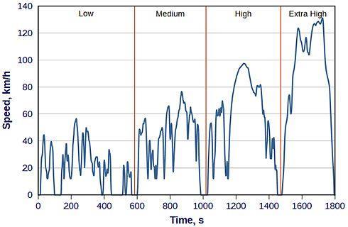 20 KUVA 6. WLTP: nopeus ajan suhteen (Motiva 2017) WLTP-laboratoriomittauksia täydennetään RDE-mittauksilla (Real Driving Emissions) ja ne ovat todellisessa liikenteessä suoritettava mittauksia.