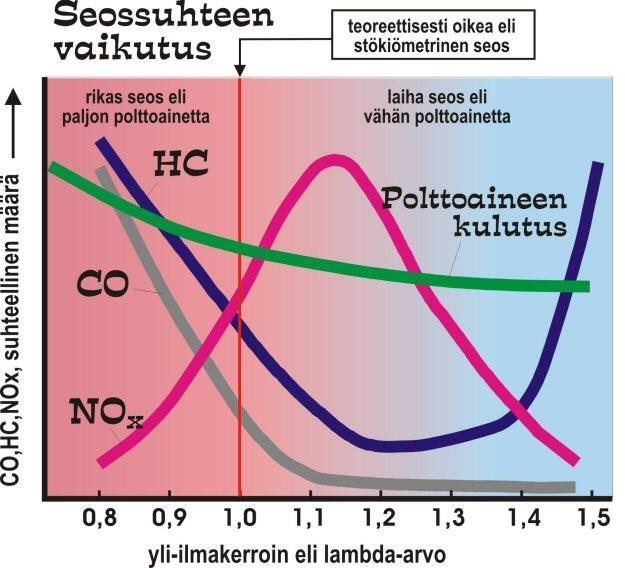 27 KUVA 10. Pakokaasukomponentit ilmakertoimen funktiona (Lehtimäenpaja 2016) Hiilimonoksidi (CO) Hiilimonoksidi CO (häkä) on väritön ja hajuton kaasu.