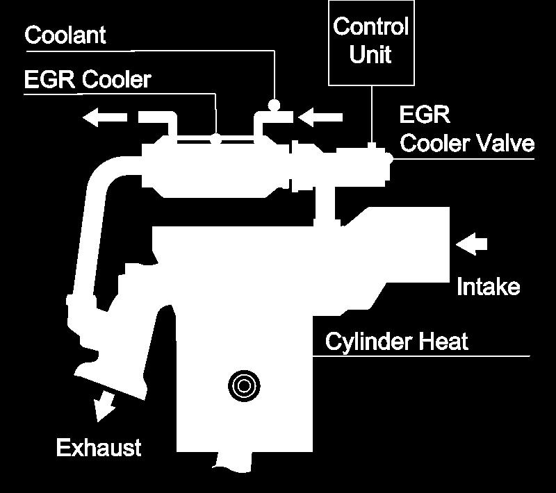 EGR:n ideana on alentaa palamislämpötilaa, jolloin typen oksidien syntyminen on vähäistä.
