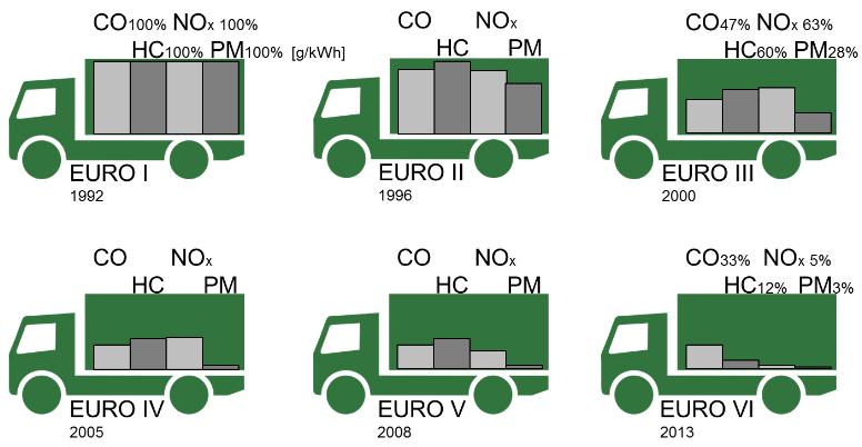 9 3 PÄÄSTÖSTANDARDIT Eurooppalainen standardi (Euro 6) Euro-luokan tarkoituksena on yksinkertaisesti sijoittaa auto omaan luokkaansa sen vähäpäästöisyytensä perusteella.
