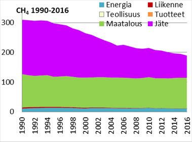 Tästä huolimatta ilman epäpuhtaudet aiheuttavat edelleen sekä terveys- että ympäristöhaittoja. Suuri osa epäpuhtauksista tulee maahamme kaukokulkeumana.