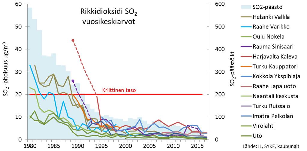 Ulkoilman pienhiukkasista valtaosa on kaukokulkeuman seurasta ja ns.