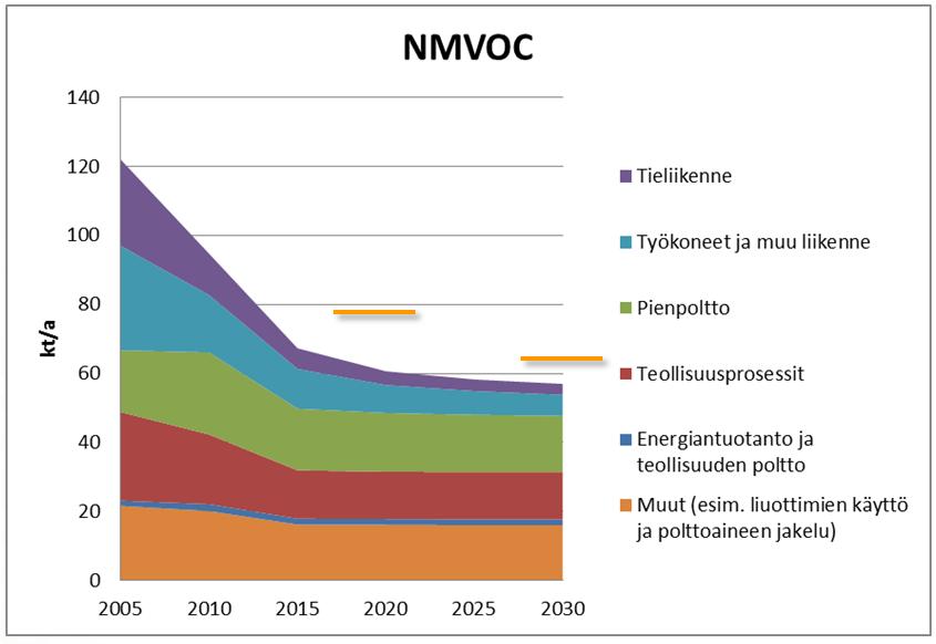 Kuva 21. NMVOC-päästöjen kehitys peruslinjassa sektoreittain. Oranssit viivat kuvaavat päästövähennysvelvoitteiden mukaista tasoa. 5.