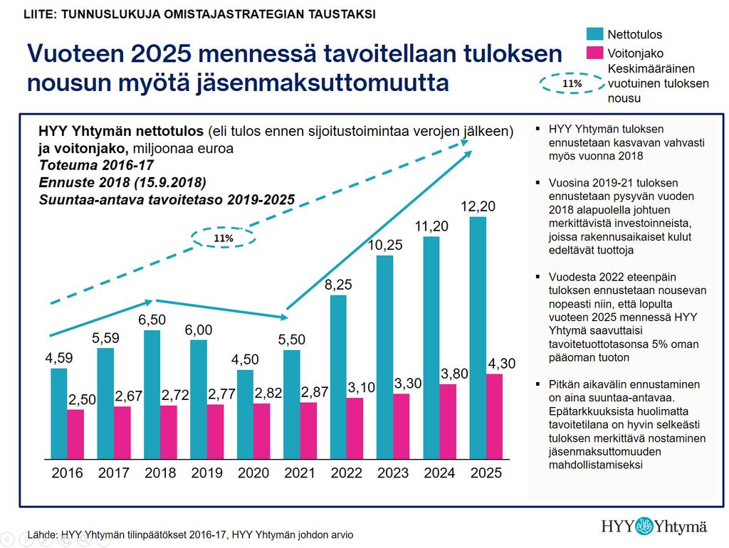 73 74 75 76 77 78 79 2. Tuloutus HYY Yhtymä Ylioppilaskunnan toimintatalouden vuosittain tekemää alijäämää katetaan HYY Yhtymän voitonjaon tuloutuksella.