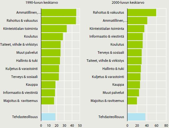 Työn tuottavuus toimialoittain 1990- Lähde: Tilastokeskus