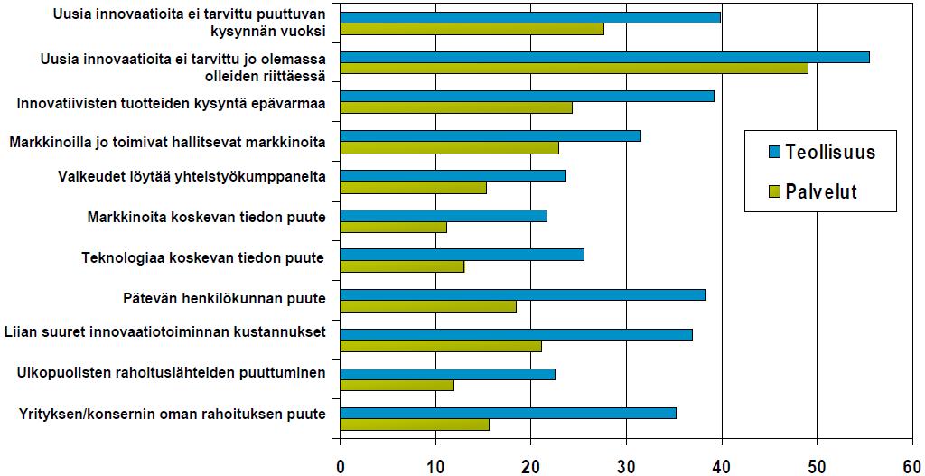 Innovaatiotoiminnan esteet