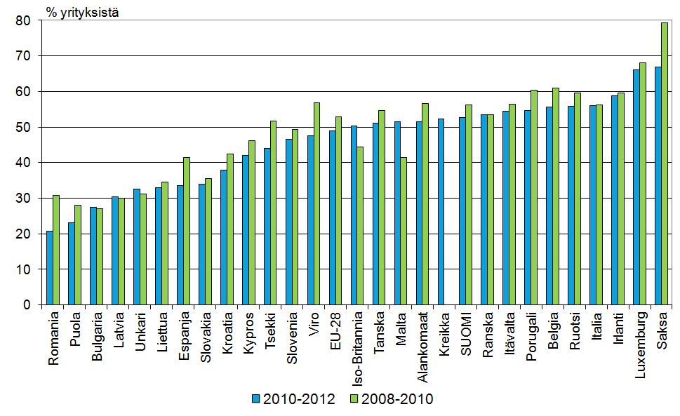 Yritysten innovaatiotoiminta EU:ssa