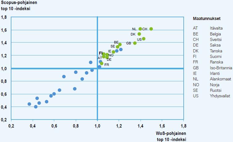 OECD-maiden top 10 -indeksit 2010-2014 Eniten viitattuun 10 % kuuluvien tieteellisten julkaisujen