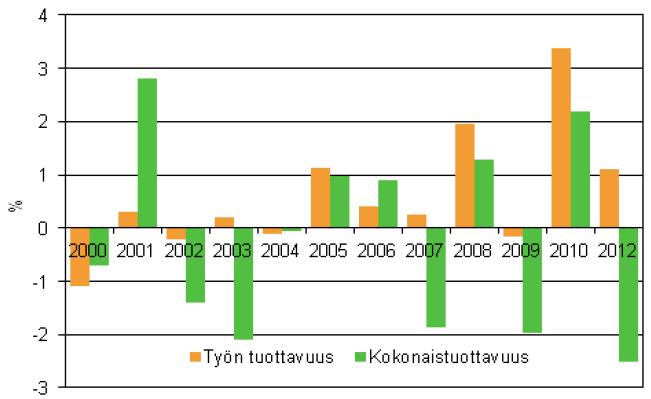 Valtion tuottavuuden