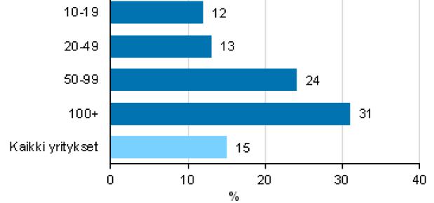 Big datan käyttö yrityksissä