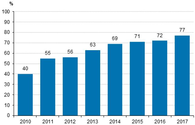 Vähintään 10 Mbit/s laajakaistayhteys