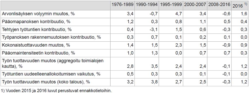 Koko kansantalouden tuottavuuden