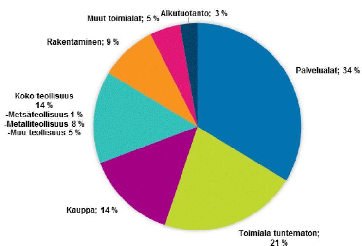 Julkisten maksettujen yritystukien