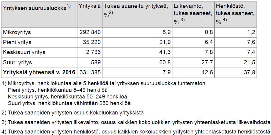 Julkisten maksettujen yritystukien saajat