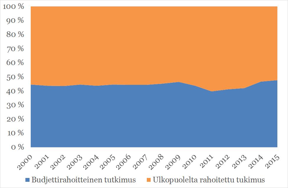 Korkeakoulusektorin tutkimusrahoituksen