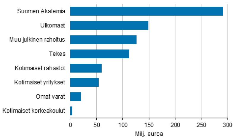 Korkeakoulusektorin tutkimusrahoitus 2016