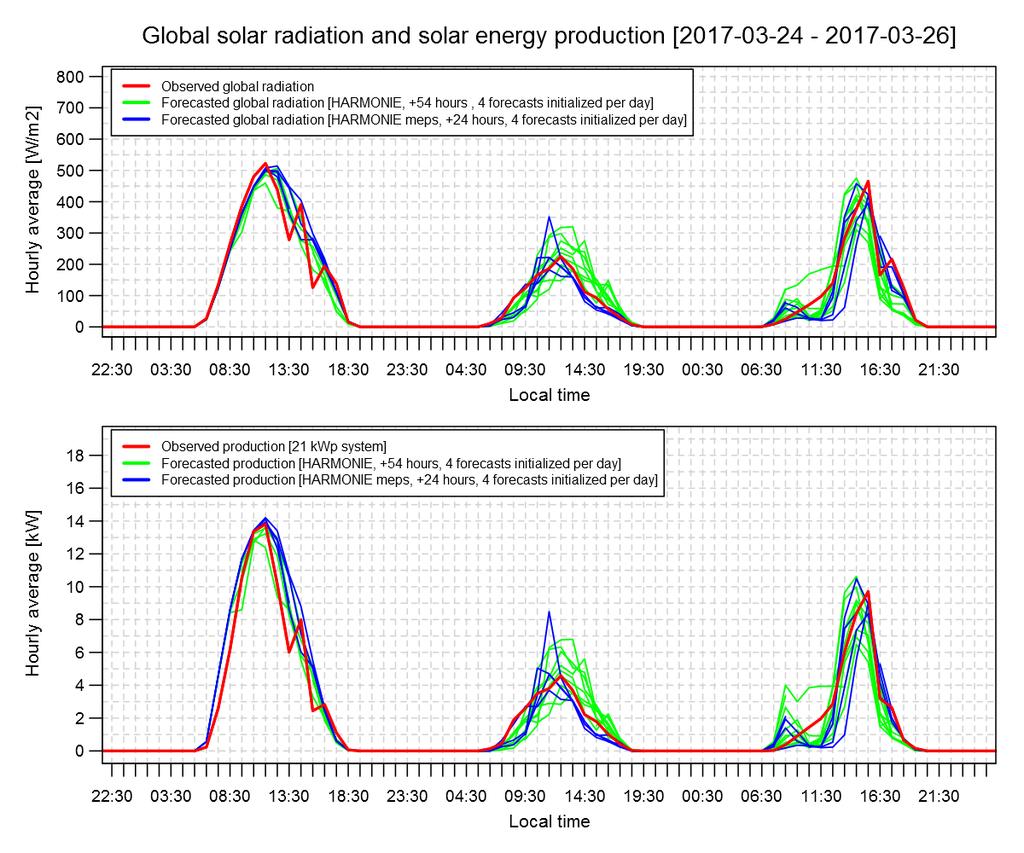 Aurinkoennusteiden onnistuminen (3/4) Solar radiation Cloudy sky forecast is more