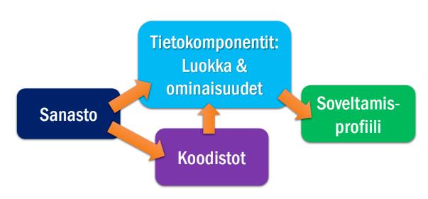 Yhteinen tiedon hallinta (YTI) Samoja tietoja 3Dkunta -projektissa Mihin tarkoitukseen? Mitä tietoa?