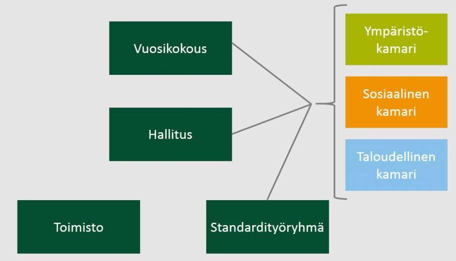 FSC Suomen organisaatiomalli