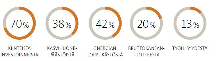 vain uudisrakentaminen), elinkaariajattelu, päästöt (kokonaiskuorma) ja vattien toteuttamisen edistäminen?