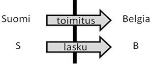 5 tiossa ei siis suoriteta vientitullausta eikä tuontivaltiossa tuontitullausta. (Äärilä ym. 20